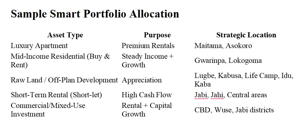 How to Create a Smart Investment Portfolio with Abuja Properties 1 abj
