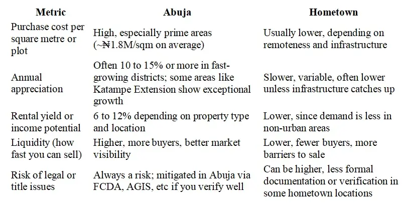 Abuja vs. Hometown Land: Which Investment Yields Better Returns? 1 comparing Abuja land and hometown land