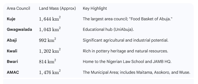 Abuja Land Mass 2026: A Comprehensive Guide to FCT Geography 1 The 6 Area Councils by Size